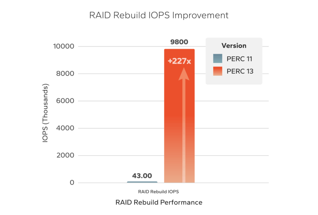 RAID Rebuild IOPs Improvement