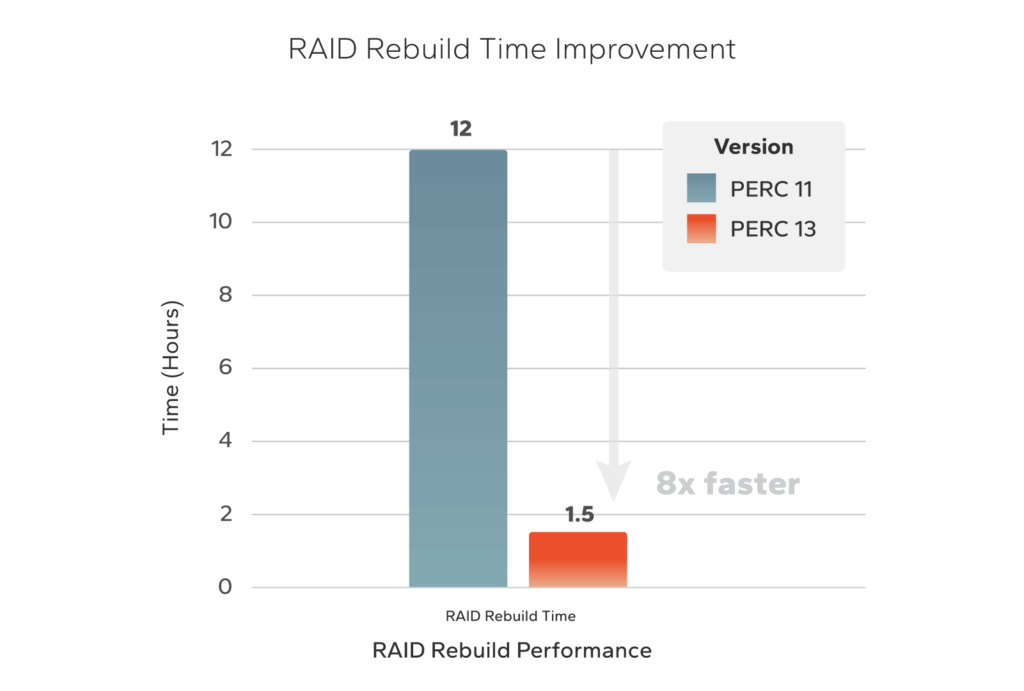 RAID Rebuild Time Improvement