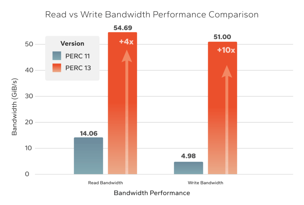 Read vs Write Bandwidth Performance Comparison