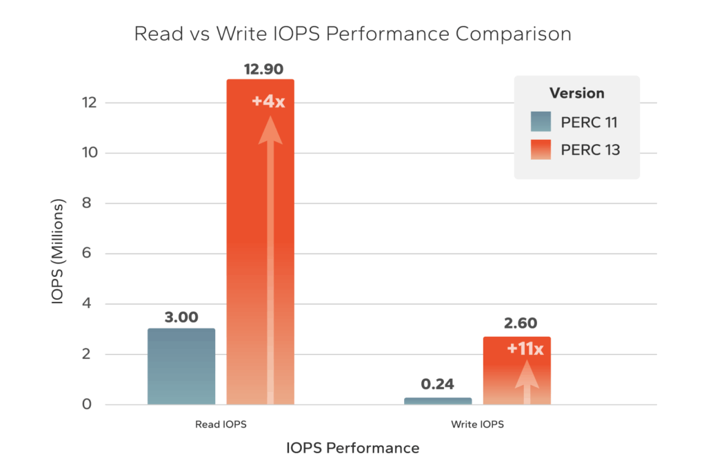 Read vs Write IOPs Performance Comparison
