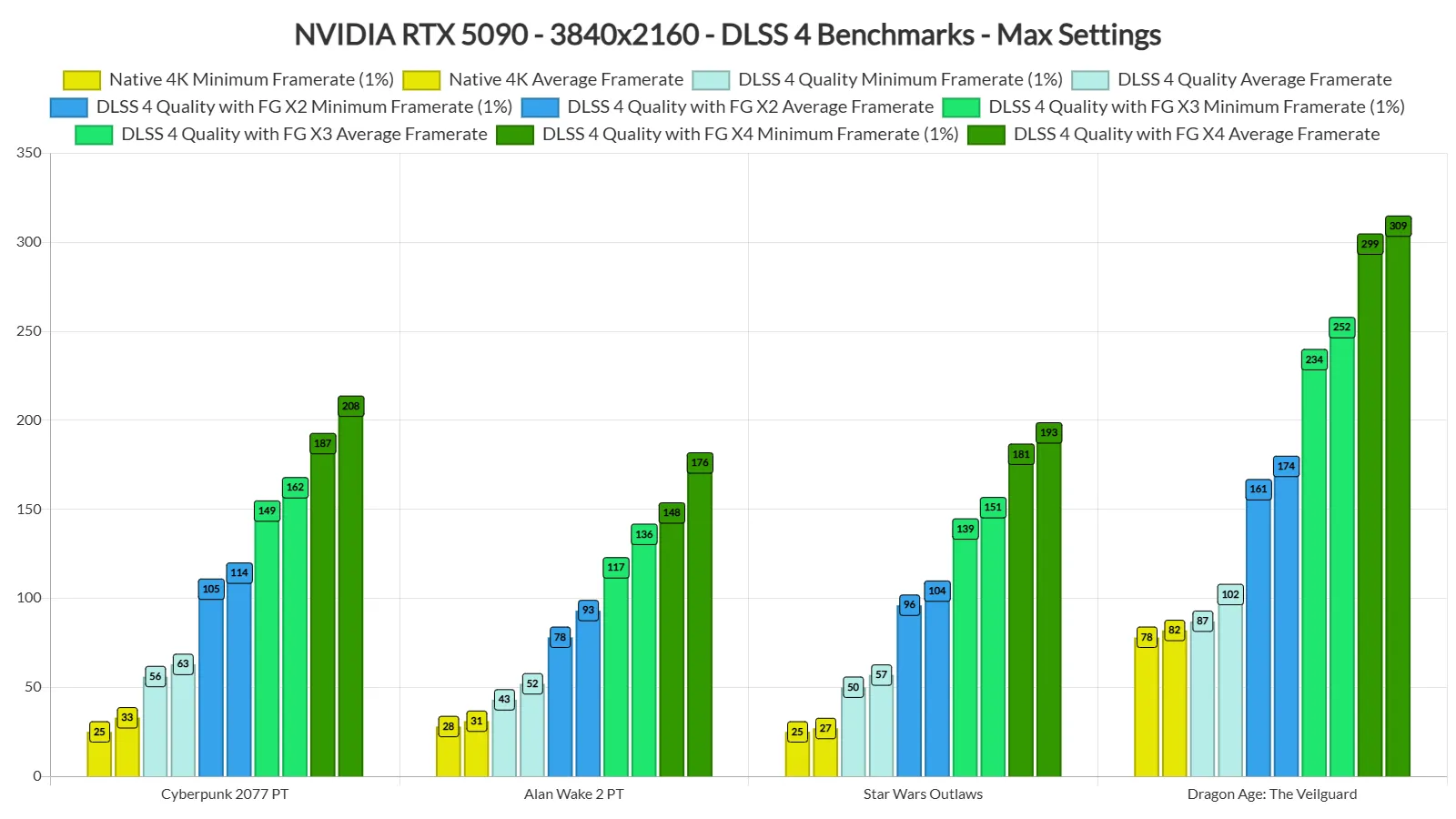 DLSS 4 Benchmarks