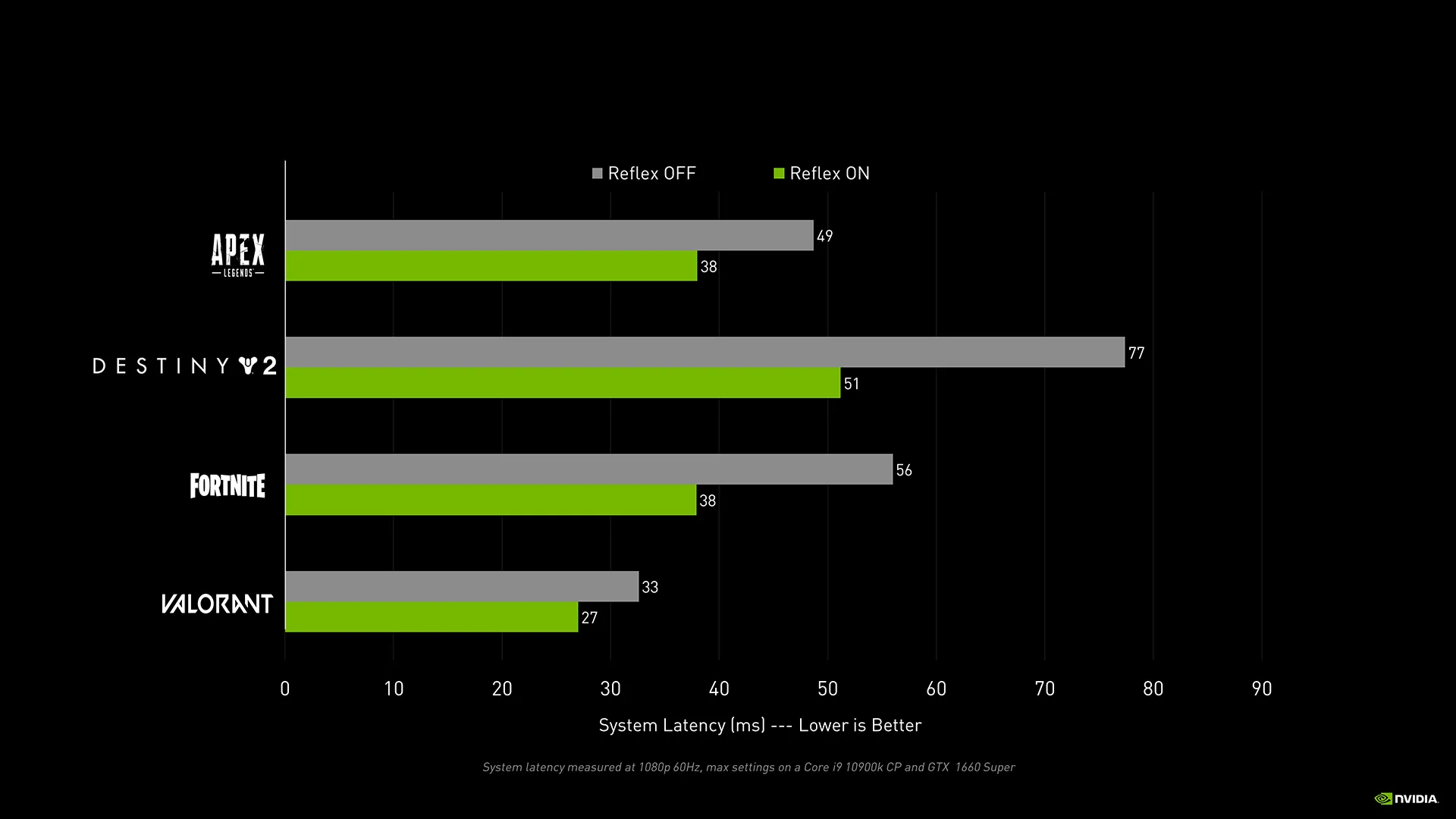 NVIDIA Reflex ON/OFF System Latency Performance Chart