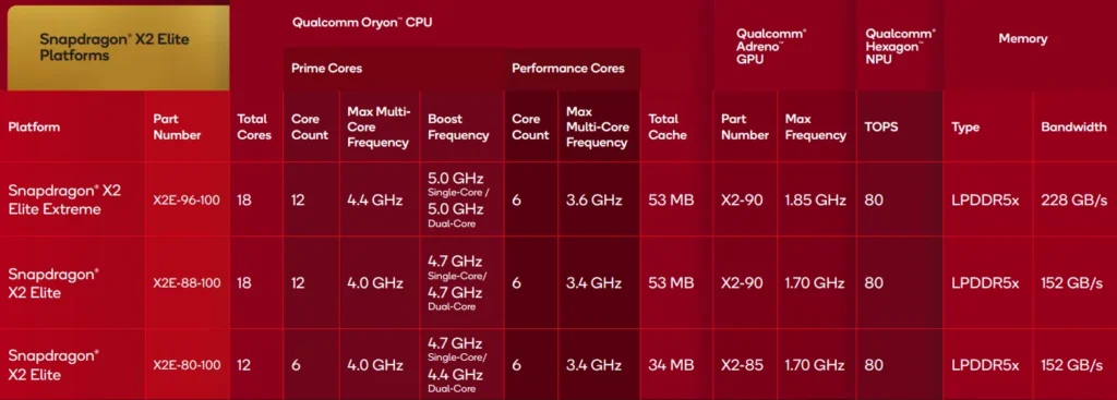 Snapdragon X2 Elite SKU Table