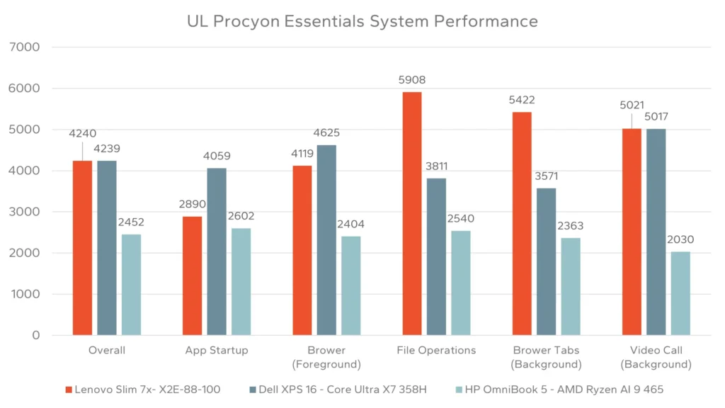 UL Procyon Essentials System Performance
