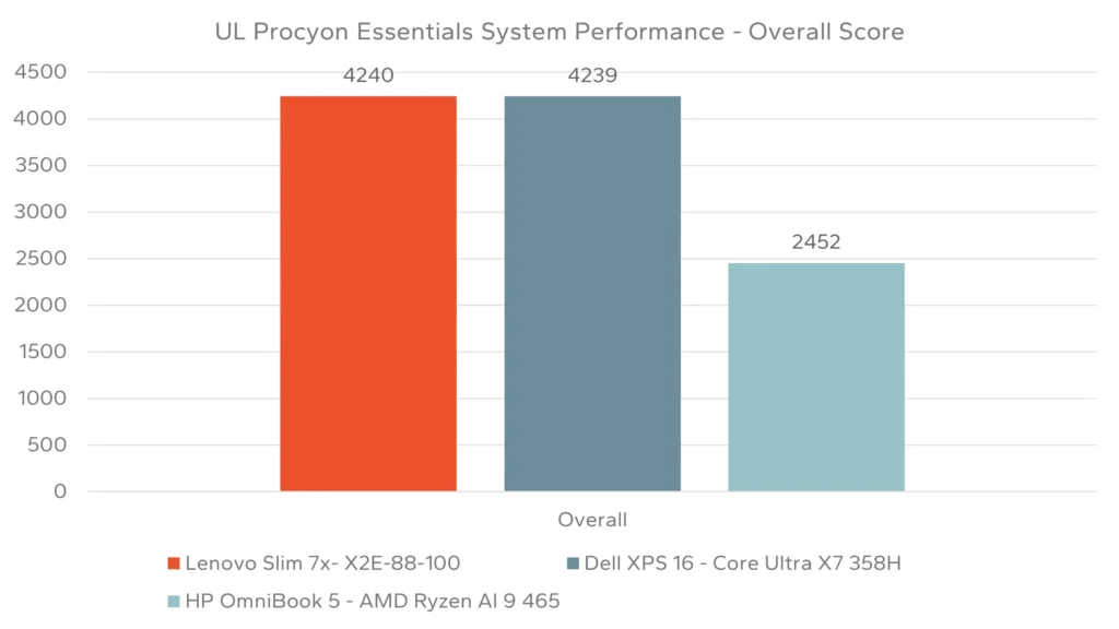 UL Procyon Essentials System Performance - Overall Score