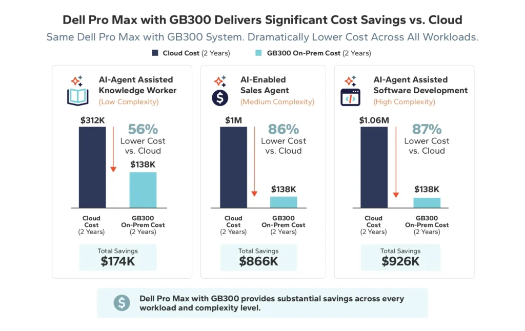 Dell Pro Max with GB300 Cost Savings