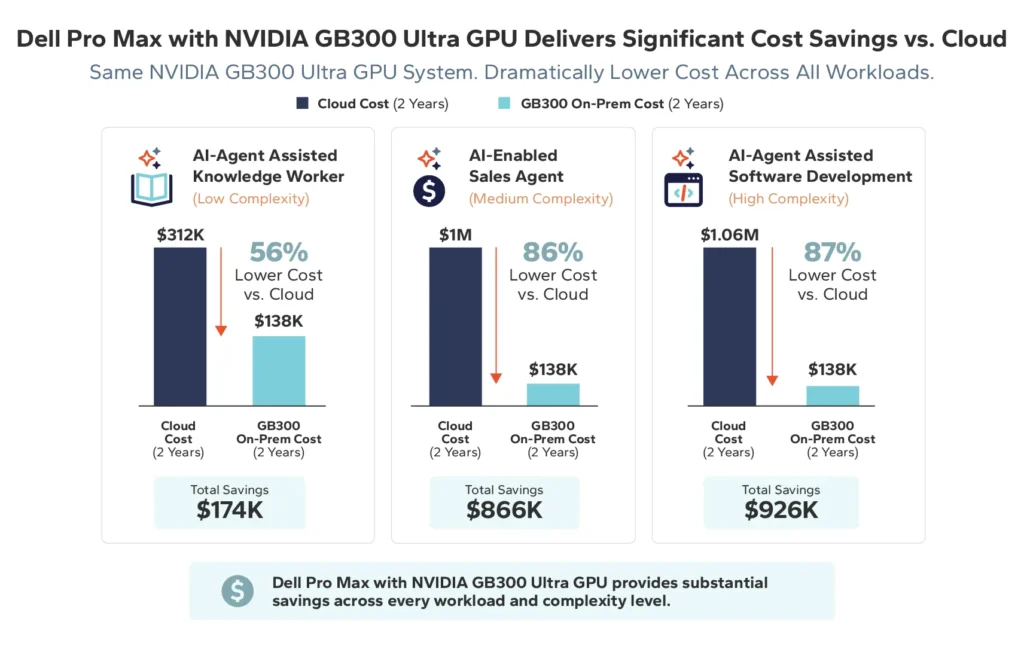 NVIDIA GB300 Ultra GPU Cost Savings
