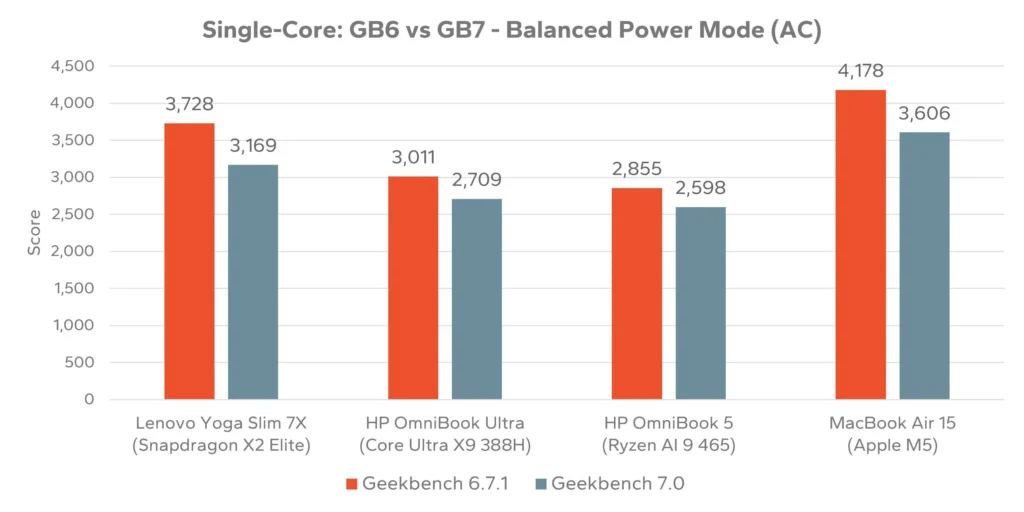 Single-Core: GB6 vs GB7 - Balanced Power Mode (AC)