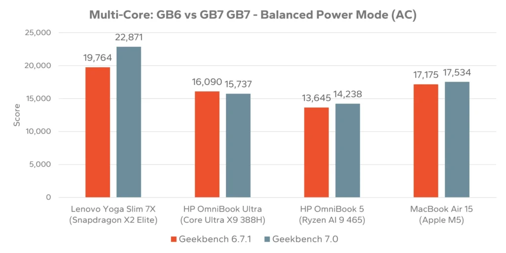 Multi-Core: GB6 vs GB7 GB7 - Balanced Power Mode (AC)