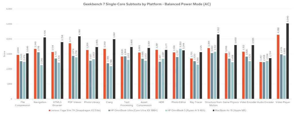 Geekbench 7 Single-Core Subtests by Platform - Balanced Power Mode (AC)