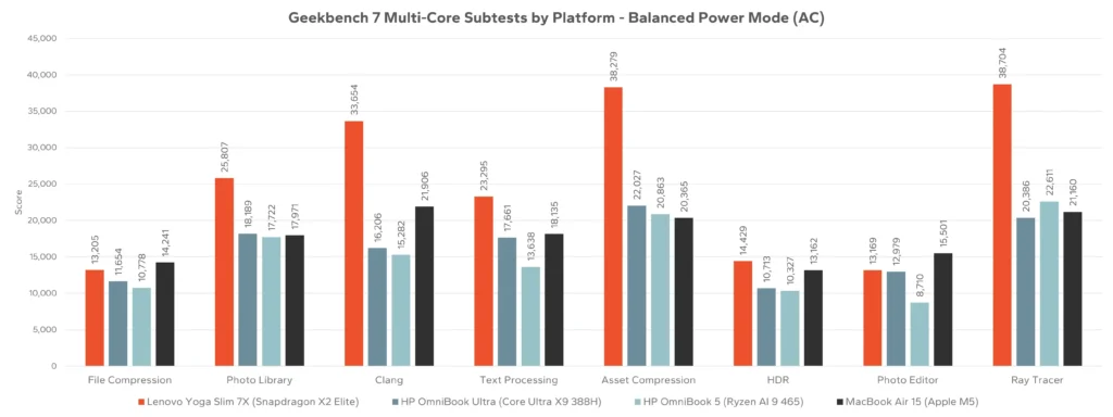 Geekbench 7 Multi-Core Subtests by Platform - Balanced Power Mode (AC)